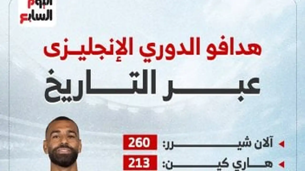 محمد صلاح رابع العظماء في قائمة هدافي الدوري الإنجليزي.. إنفوجرافيك
